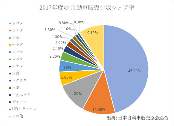 2017年度の自動車販売台数シェア率