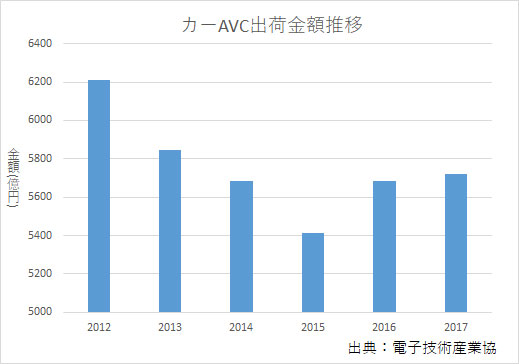 カーAVC出荷金額推移