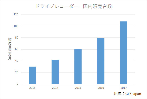 ドライブレコーダー国内販売台数