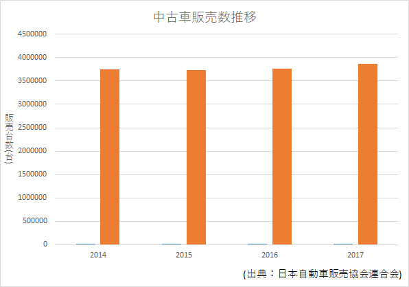 中古車販売推移