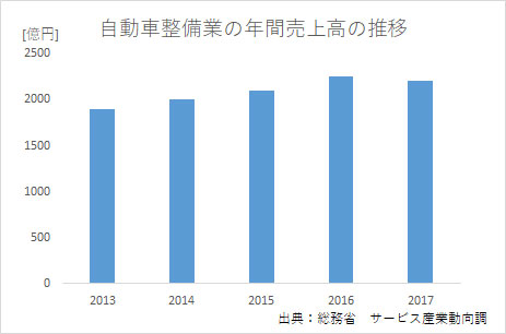 自動車整備業の年間売上高の推移