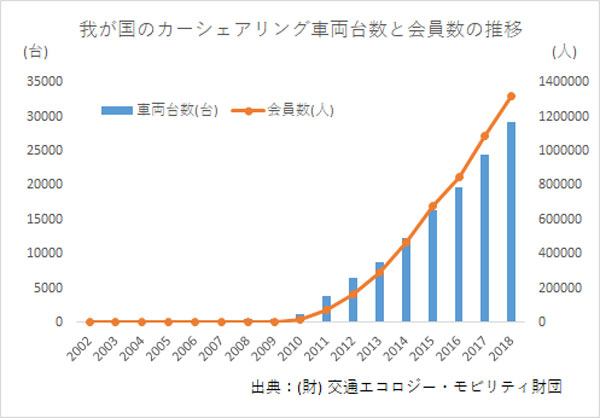 我が国のカーシェアリング車両販売台数と会員数の推移