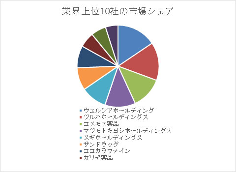 業界上位10社の市場シェア