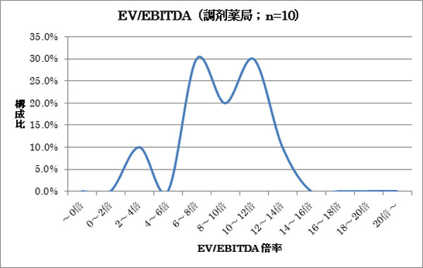 企業価値の目安