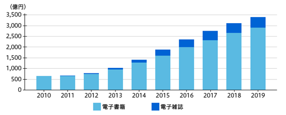 電子書籍・電子雑誌の市場規模