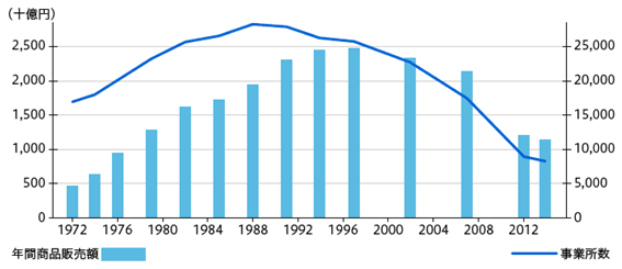 雑誌小売業の年間商品販売額および事業所数の推移