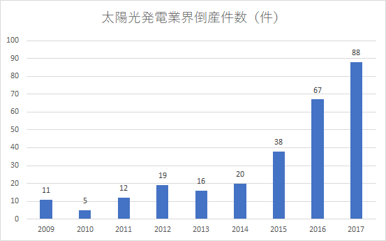 太陽光発電業界倒産件数