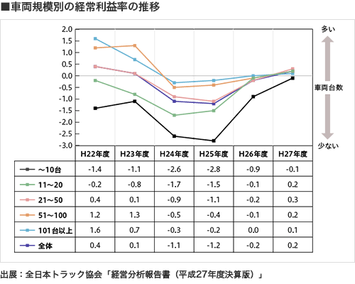 車両規模別の経常利益率の推移