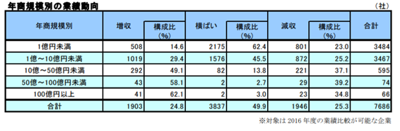 年商規模別の業績動向