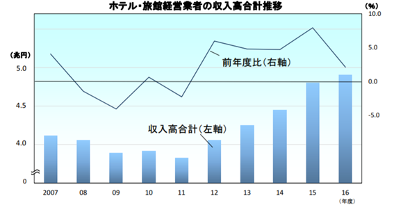 ホテル・旅館系営業の収入高合計推移