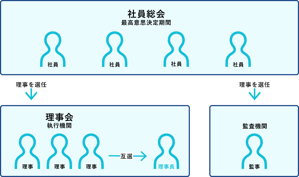 社団医療法人のしくみ