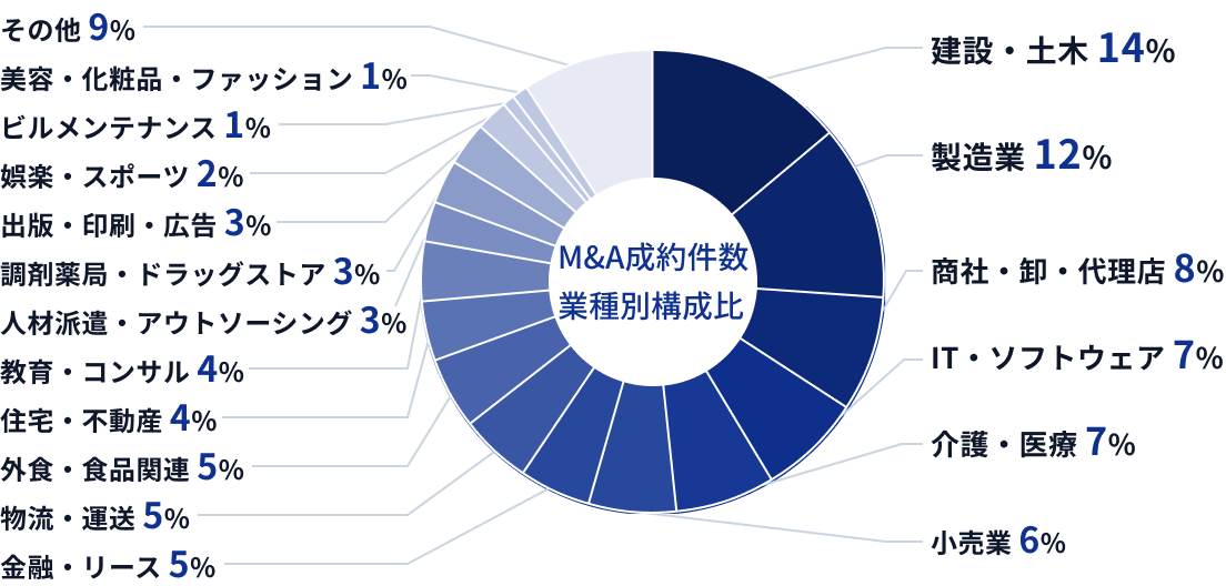 仲介業種の内訳に関する円グラフ