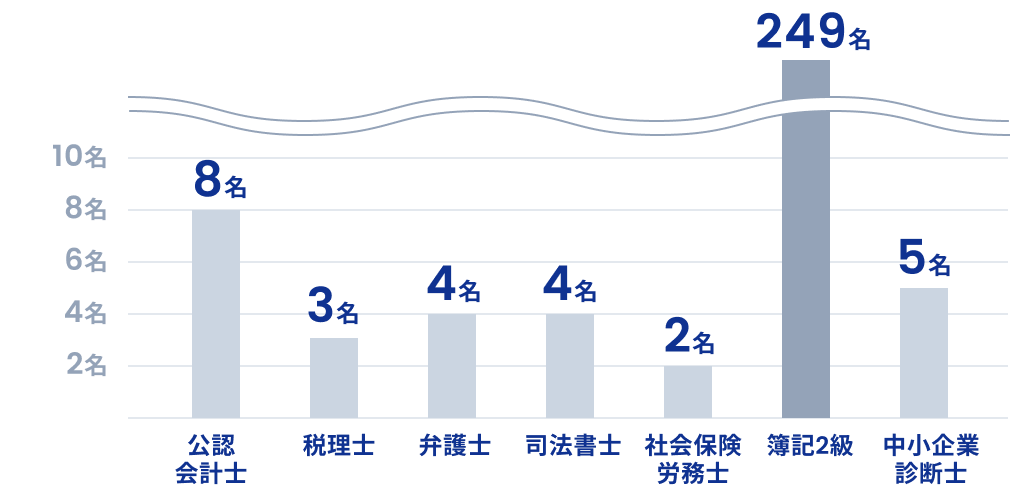 資格の種類とそれを取得している人数を表す棒グラフ