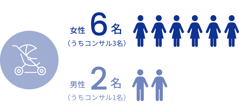 男女別育休取得の比率を表す円グラフ