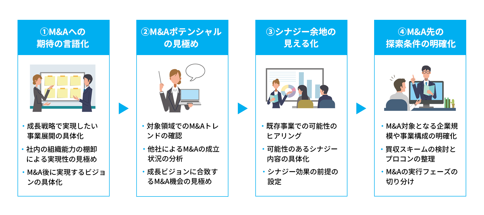 M&Aシナリオ策定の説明図