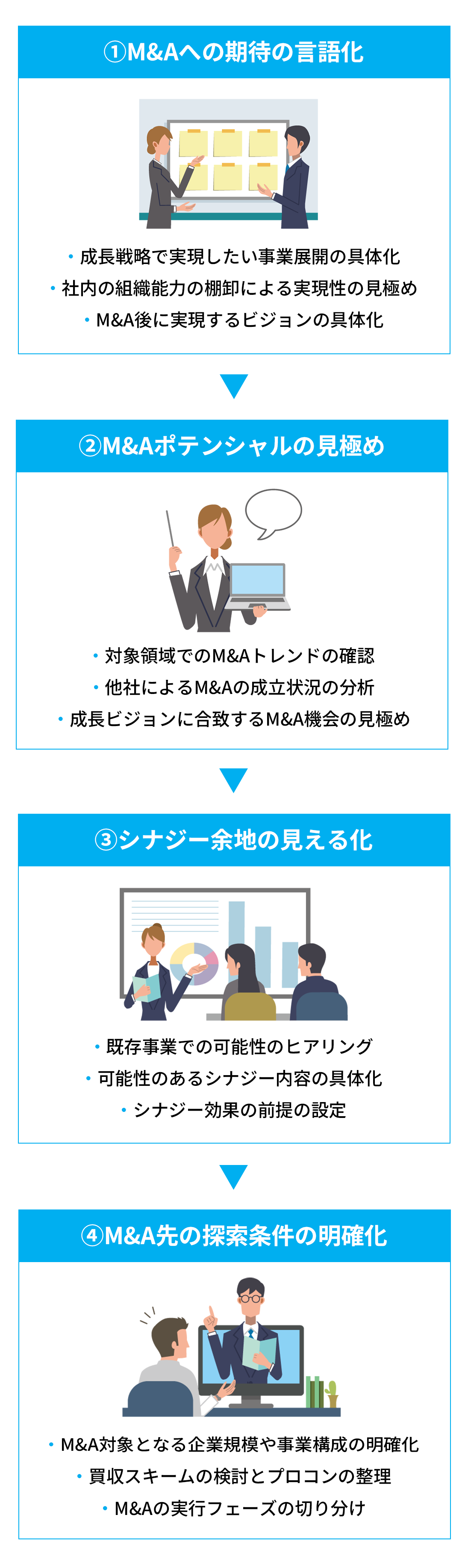 M&Aシナリオ策定の説明図