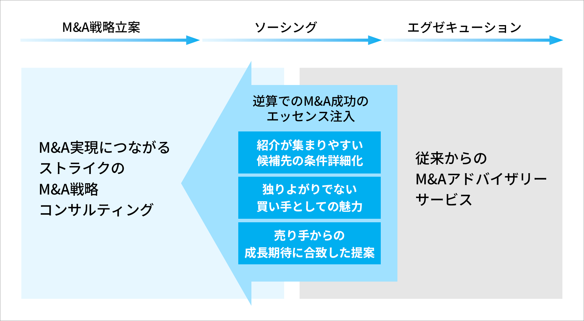 ストライクの強みの図