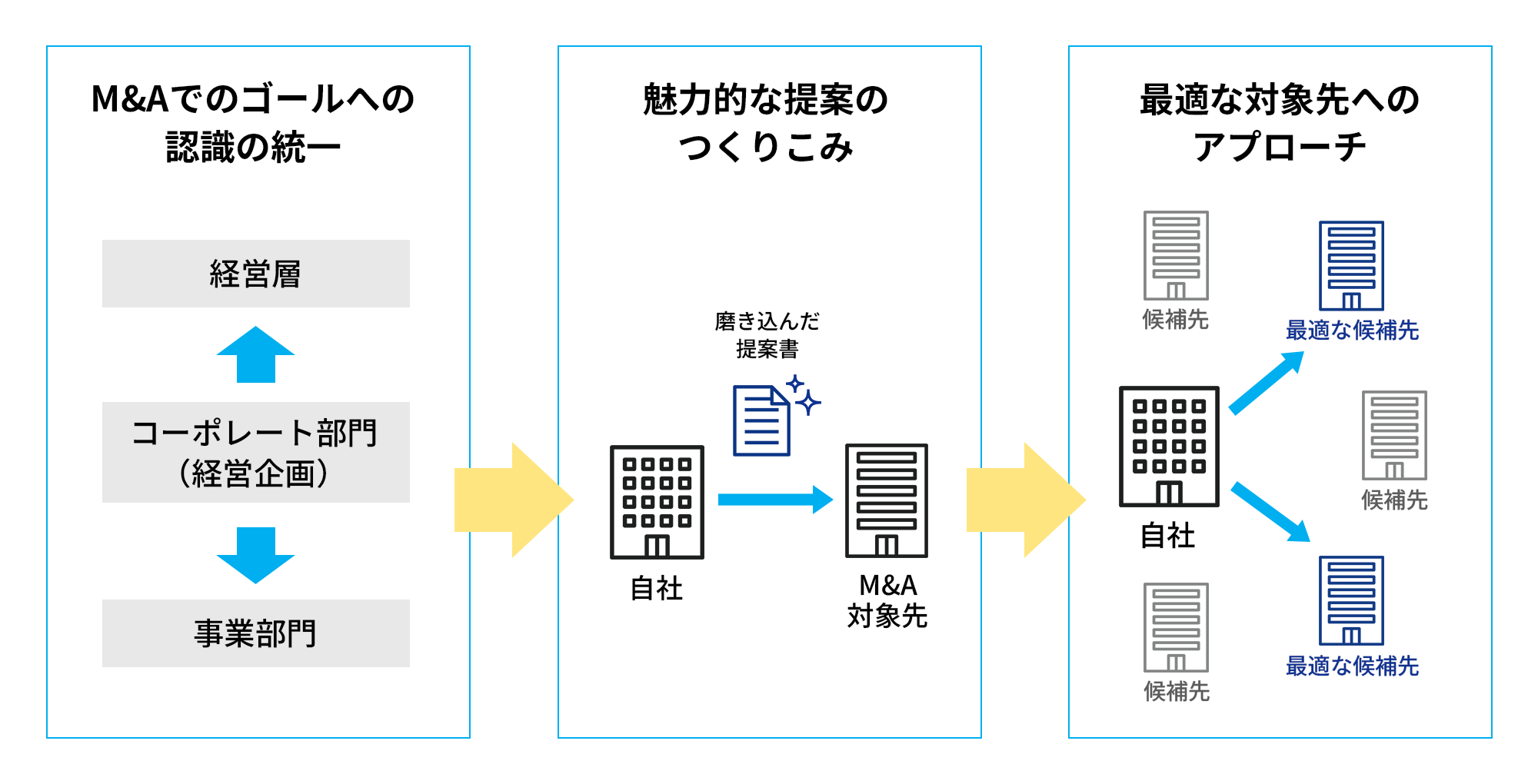 M&A戦略コンサルティングの説明図
