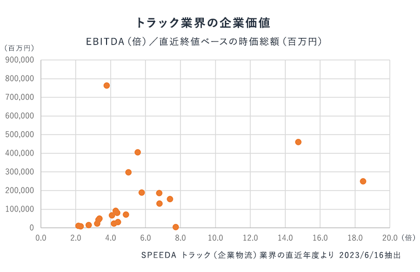 トラック業界の企業価値散布図